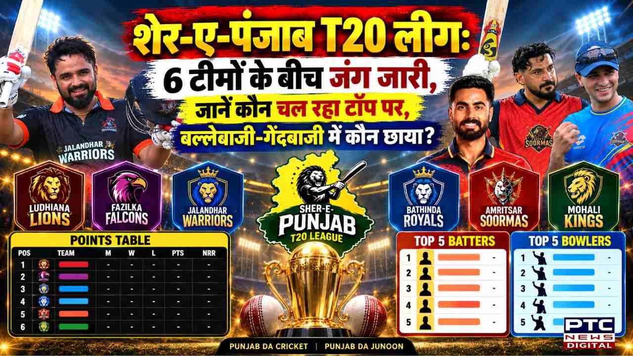 शेर-ए-पंजाब T20 लीग में 6 टीमों के बीच जंग जारी, जानें कौन चल रहा टॉप पर, बल्लेबाजी-गेंदबाजी में कौन छाया?